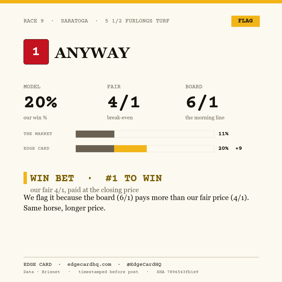 Edge Card play graphic for Anyway in race 9 at Saratoga, showing a 20% model win probability against a 6/1 morning line.