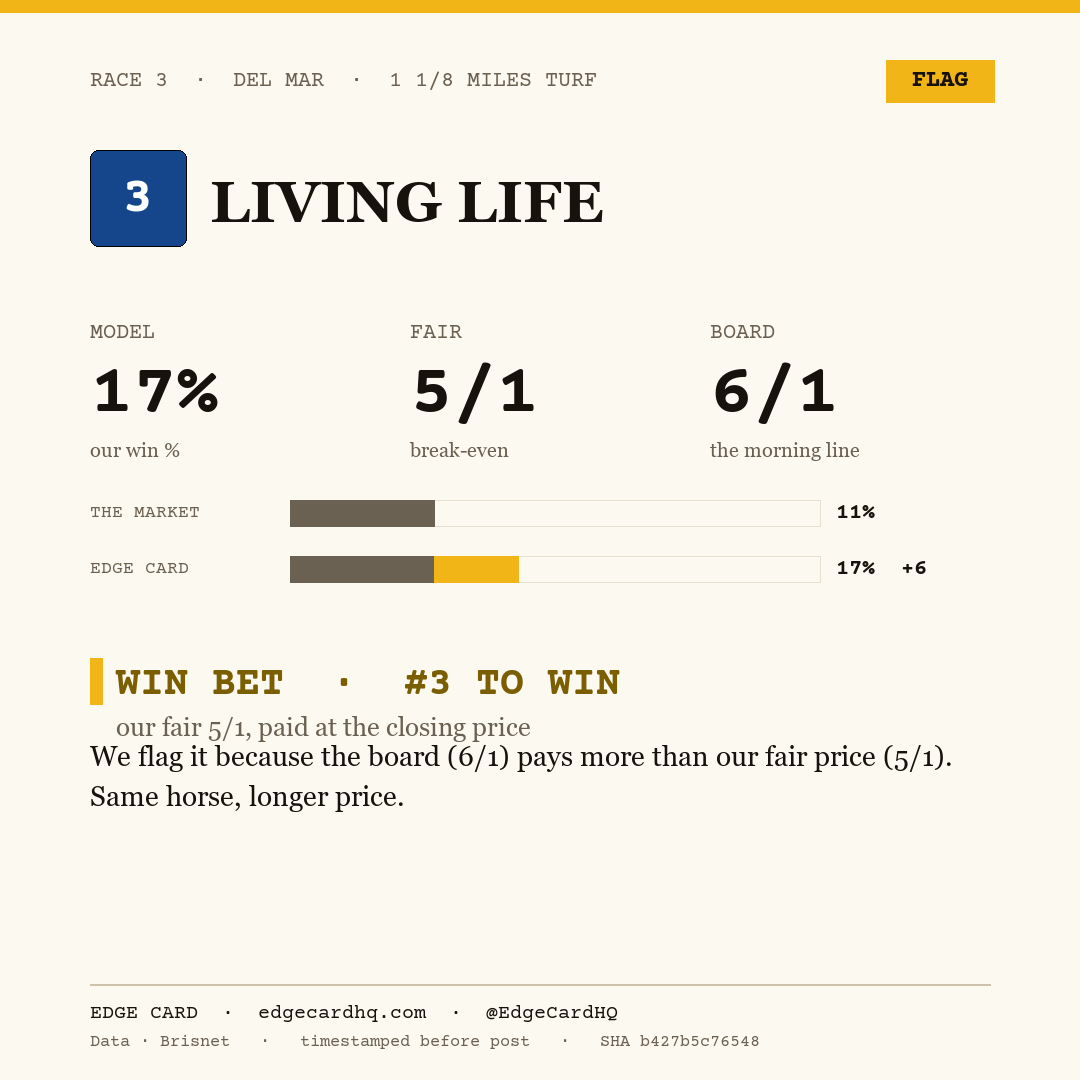 Edge Card play graphic for Living Life in race 3 at Del Mar, showing a 17% model win probability against a 6/1 morning line.