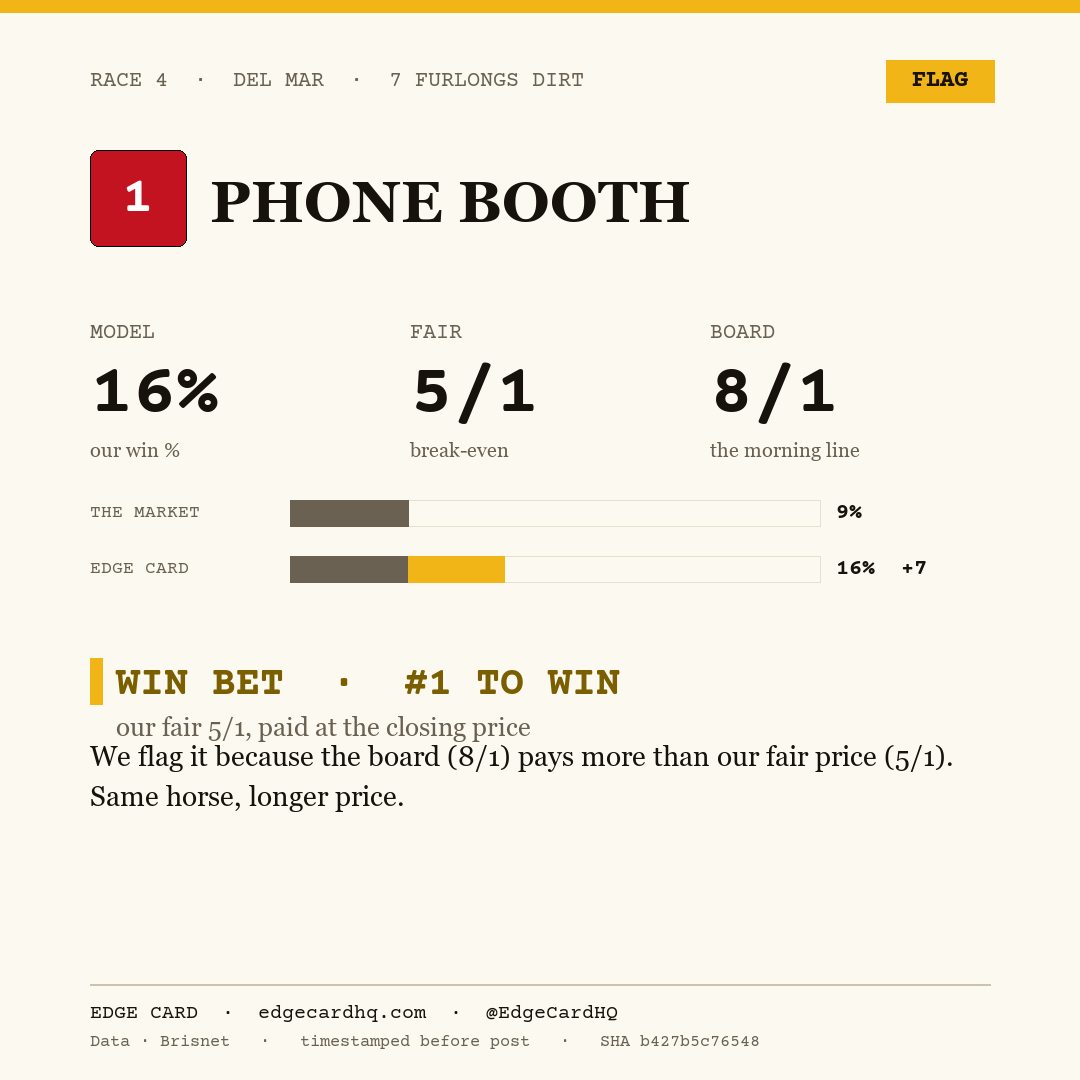 Edge Card play graphic for Phone Booth in race 4 at Del Mar, showing a 16% model win probability against a 8/1 morning line.