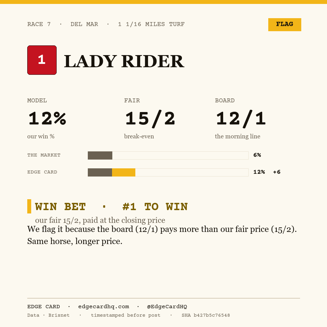 Edge Card play graphic for Lady Rider in race 7 at Del Mar, showing a 12% model win probability against a 12/1 morning line.