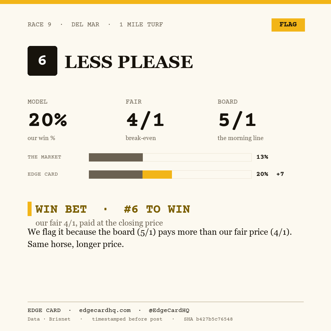 Edge Card play graphic for Less Please in race 9 at Del Mar, showing a 20% model win probability against a 5/1 morning line.