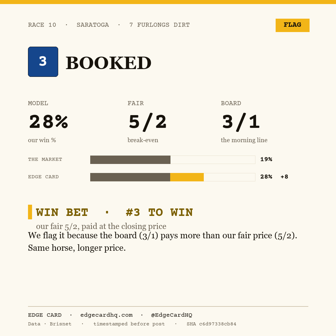 Edge Card play graphic for Booked in race 10 at Saratoga, showing a 28% model win probability against a 3/1 morning line.