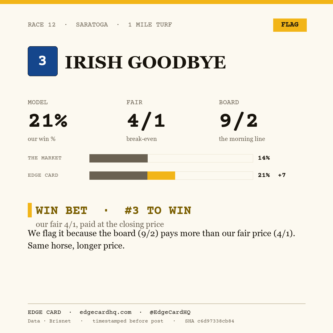 Edge Card play graphic for Irish Goodbye in race 12 at Saratoga, showing a 21% model win probability against a 9/2 morning line.