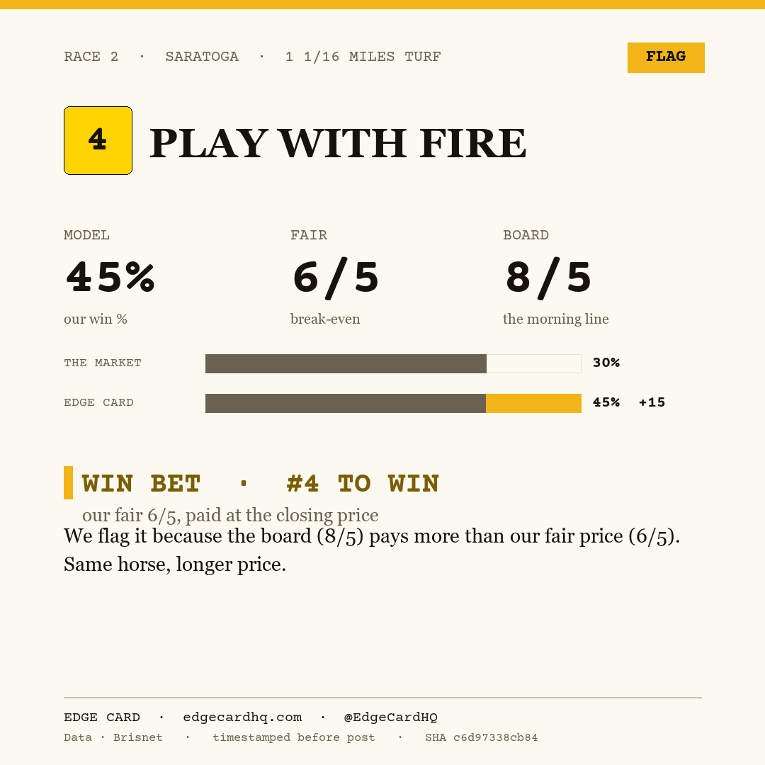 Edge Card play graphic for Play With Fire in race 2 at Saratoga, showing a 45% model win probability against a 8/5 morning line.