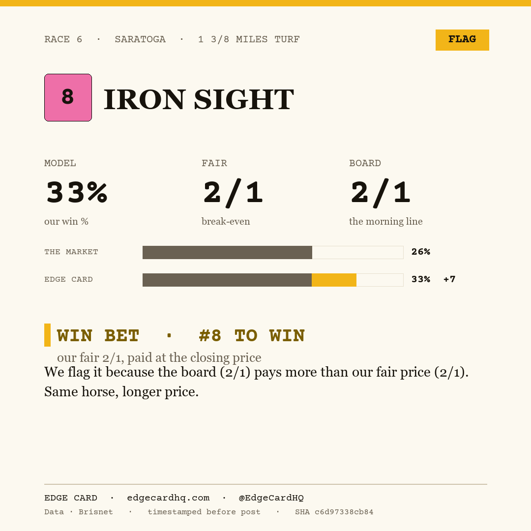 Edge Card play graphic for Iron Sight in race 6 at Saratoga, showing a 33% model win probability against a 2/1 morning line.