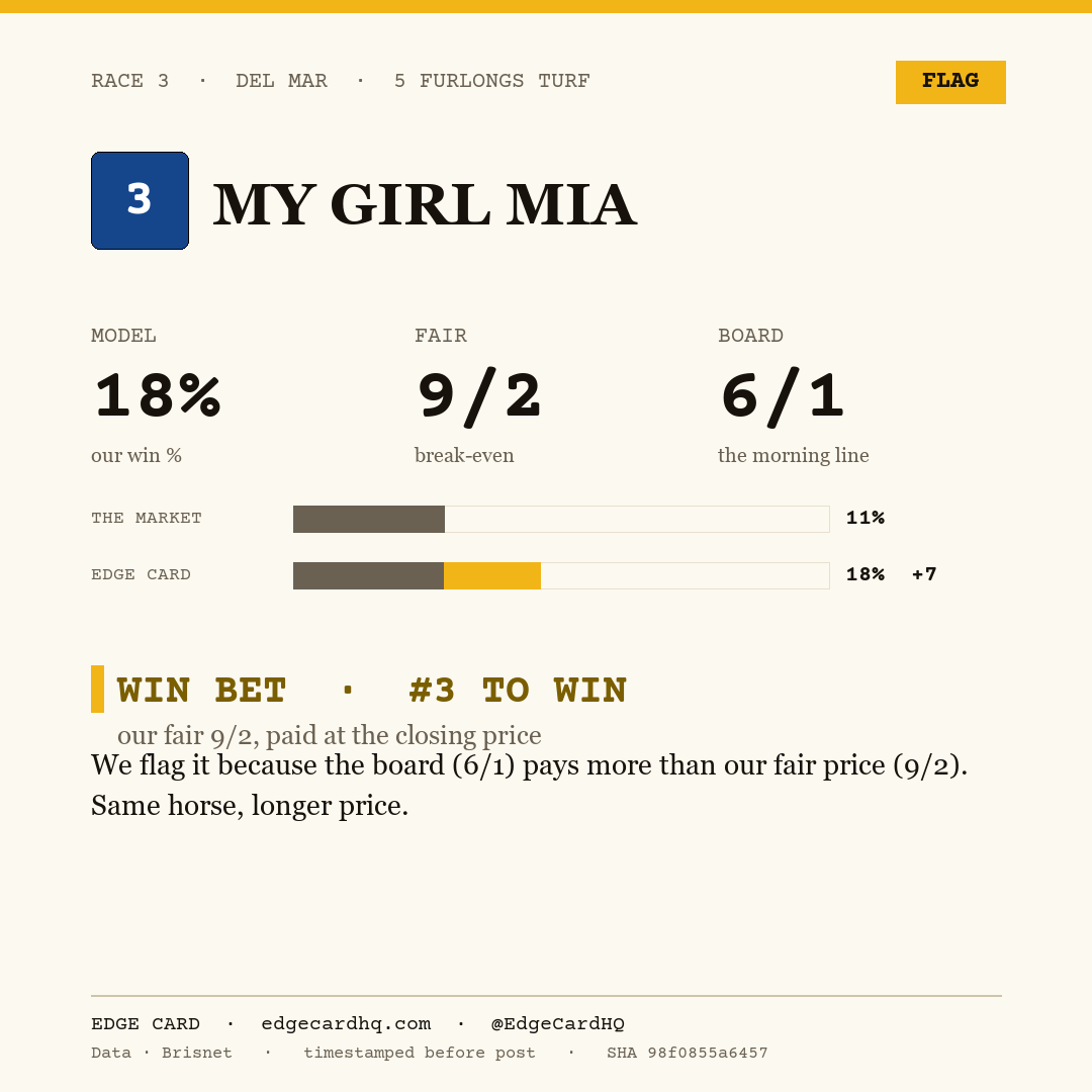 Edge Card play graphic for My Girl Mia in race 3 at Del Mar, showing a 18% model win probability against a 6/1 morning line.