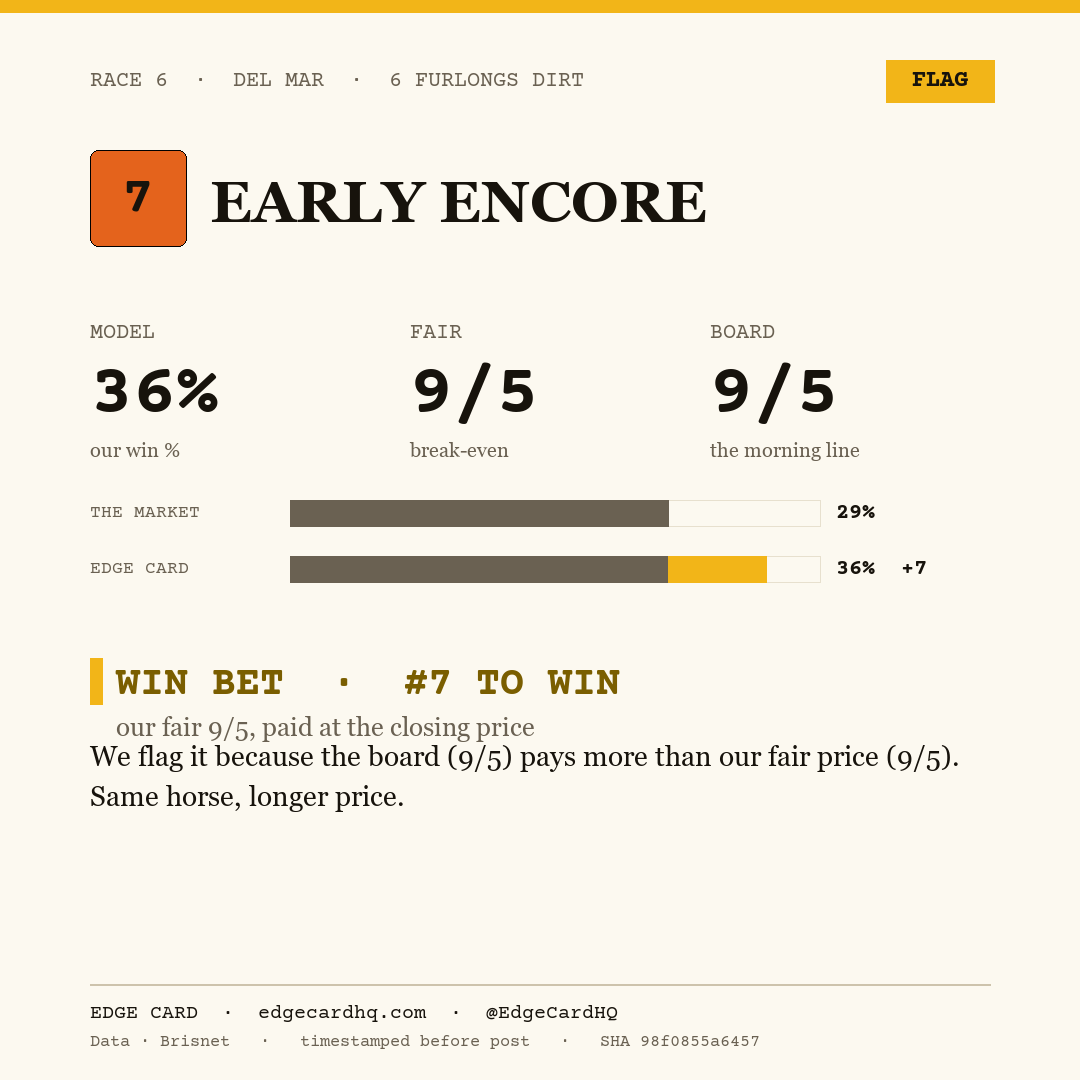 Edge Card play graphic for Early Encore in race 6 at Del Mar, showing a 36% model win probability against a 9/5 morning line.