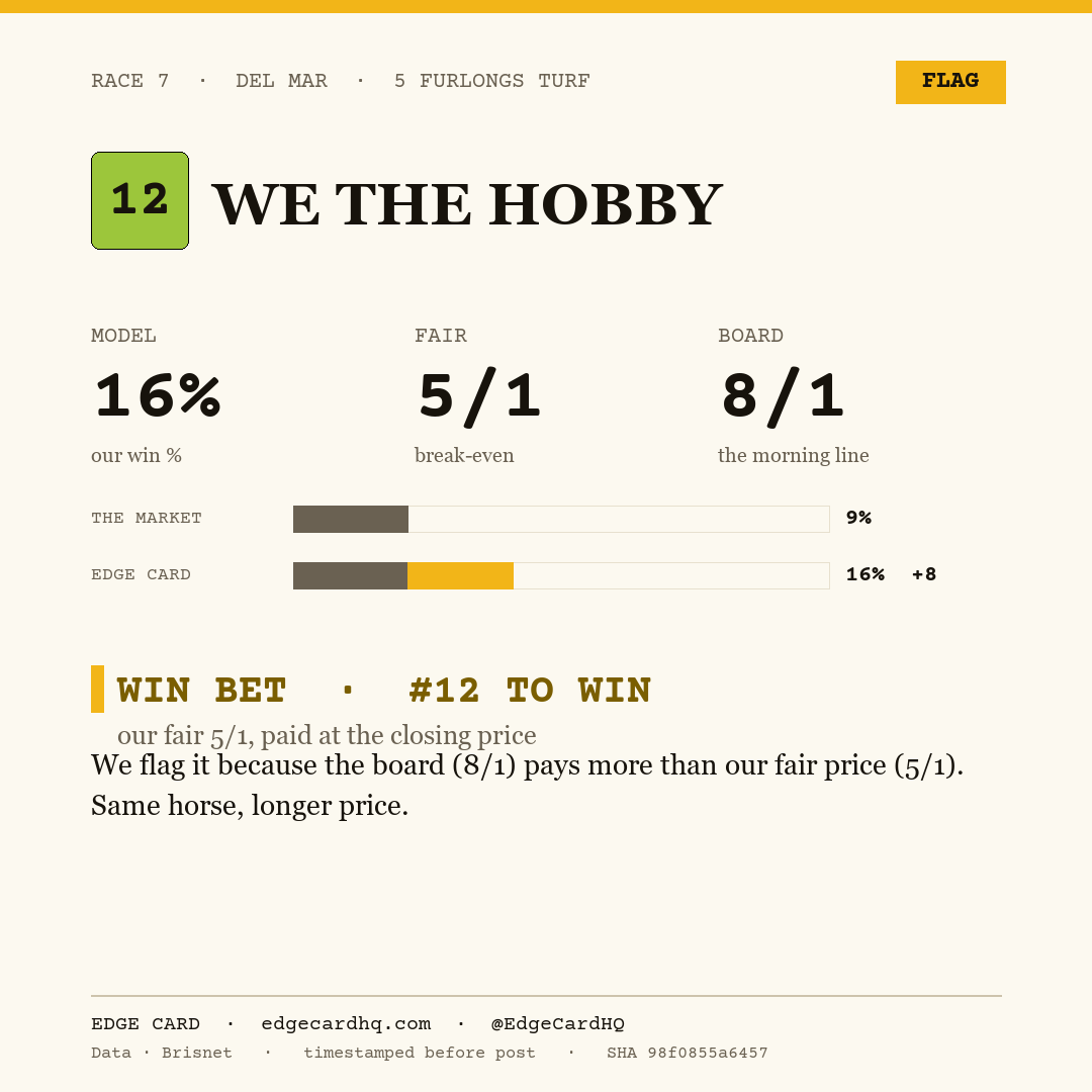 Edge Card play graphic for We The Hobby in race 7 at Del Mar, showing a 16% model win probability against a 8/1 morning line.