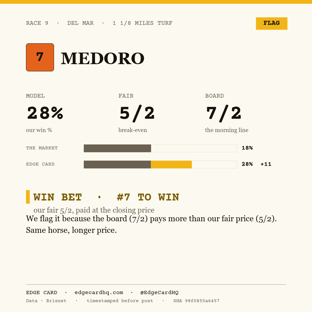 Edge Card play graphic for Medoro in race 9 at Del Mar, showing a 28% model win probability against a 7/2 morning line.