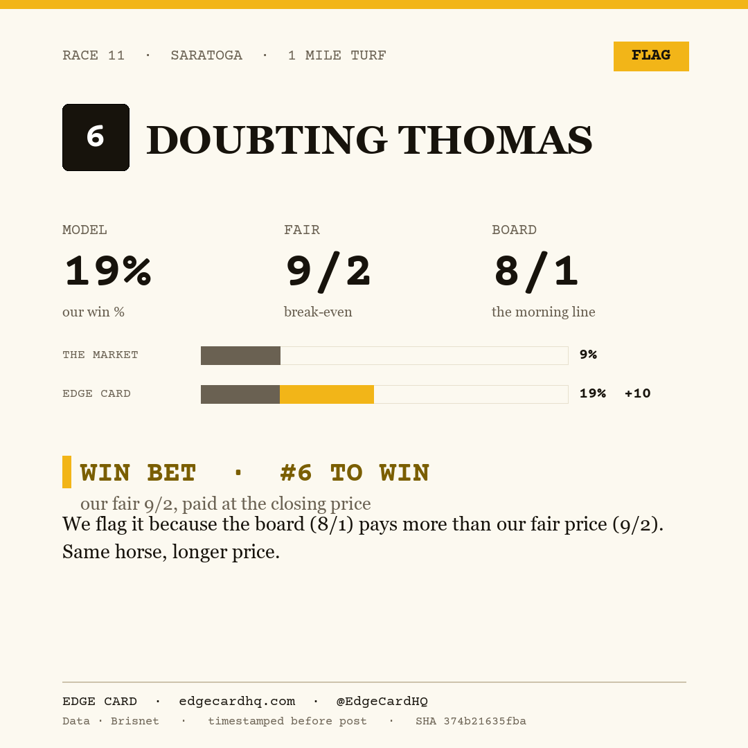 Edge Card play graphic for Doubting Thomas in race 11 at Saratoga, showing a 19% model win probability against a 8/1 morning line.
