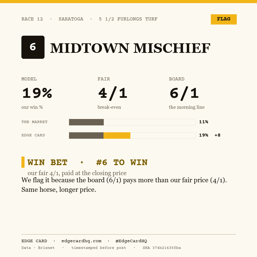 Edge Card play graphic for Midtown Mischief in race 12 at Saratoga, showing a 19% model win probability against a 6/1 morning line.