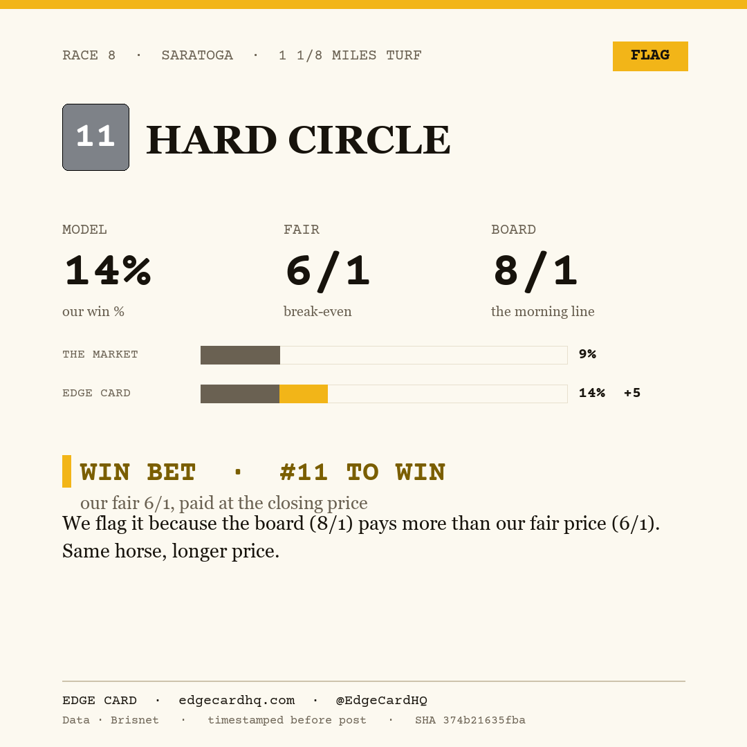 Edge Card play graphic for Hard Circle in race 8 at Saratoga, showing a 14% model win probability against a 8/1 morning line.
