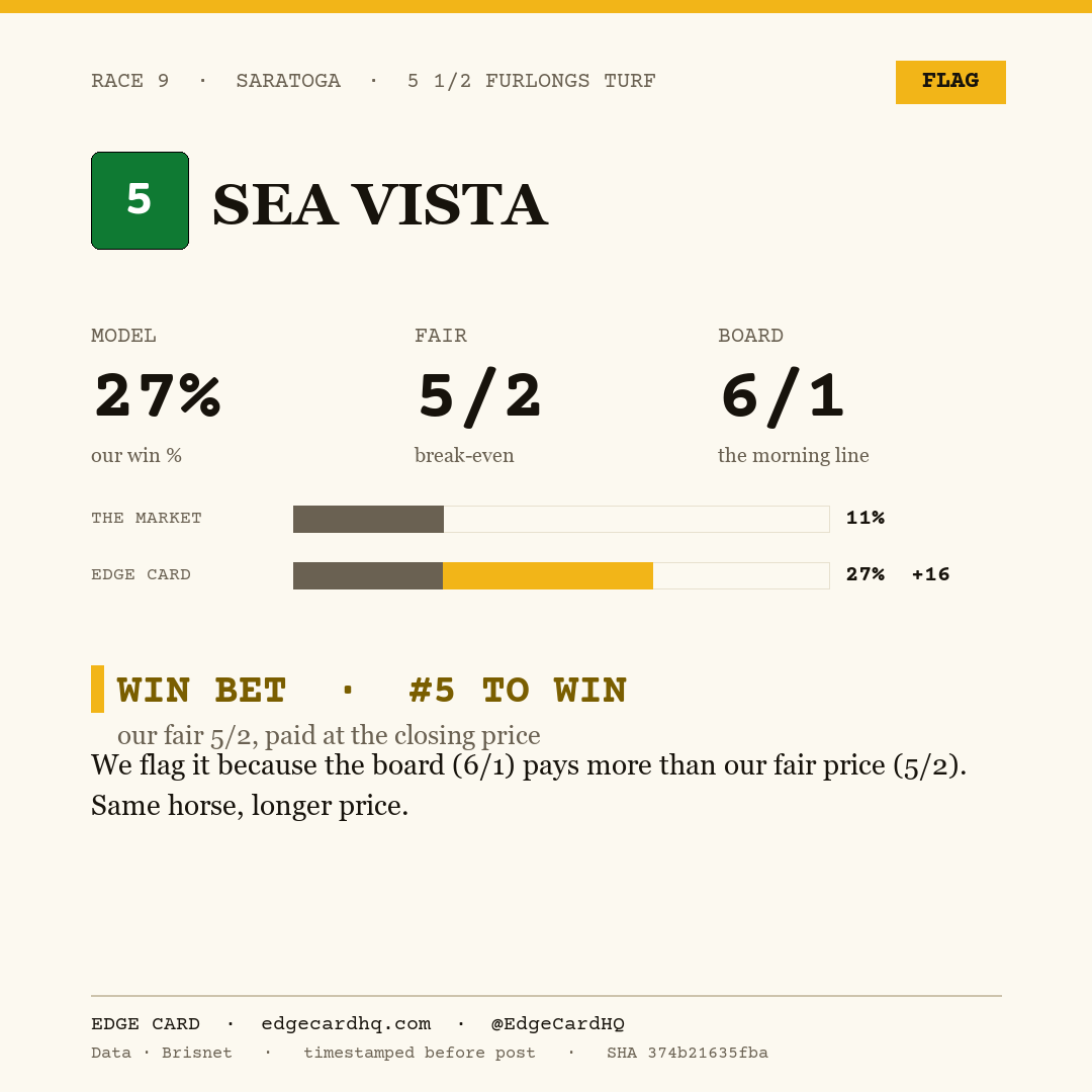 Edge Card play graphic for Sea Vista in race 9 at Saratoga, showing a 27% model win probability against a 6/1 morning line.